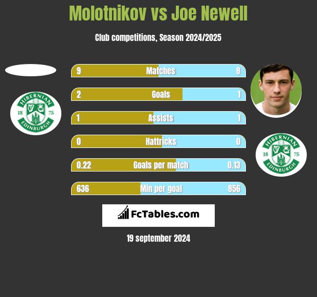 Molotnikov vs Joe Newell h2h player stats