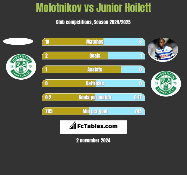 Molotnikov vs Junior Hoilett h2h player stats