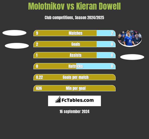 Molotnikov vs Kieran Dowell h2h player stats