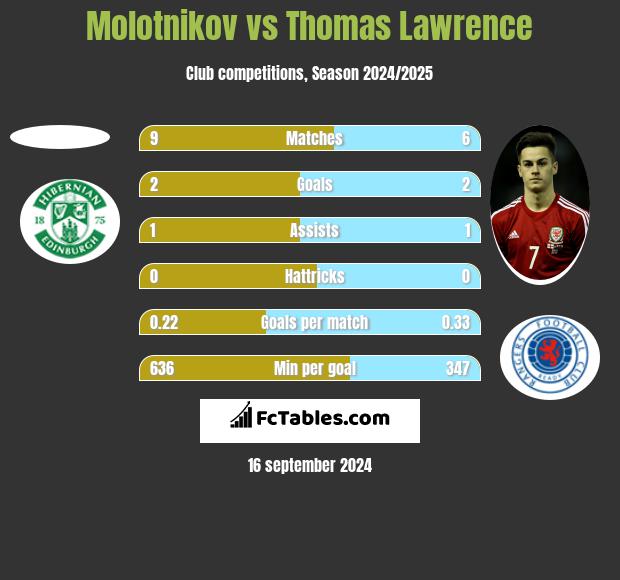 Molotnikov vs Thomas Lawrence h2h player stats