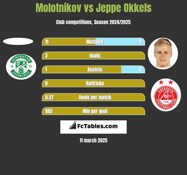 Molotnikov vs Jeppe Okkels h2h player stats