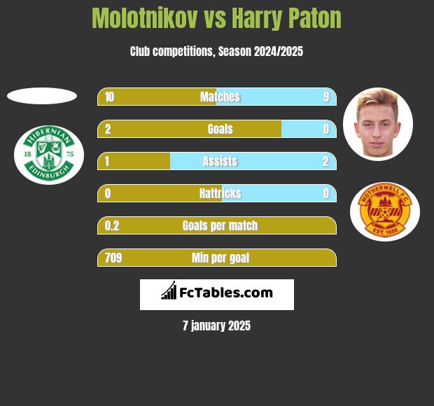 Molotnikov vs Harry Paton h2h player stats