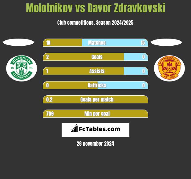 Molotnikov vs Davor Zdravkovski h2h player stats