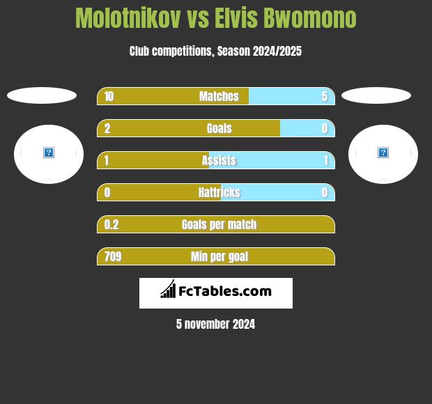 Molotnikov vs Elvis Bwomono h2h player stats