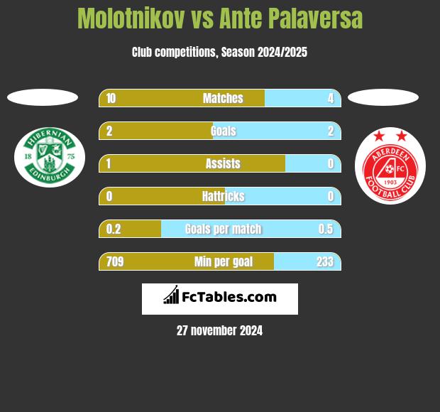 Molotnikov vs Ante Palaversa h2h player stats