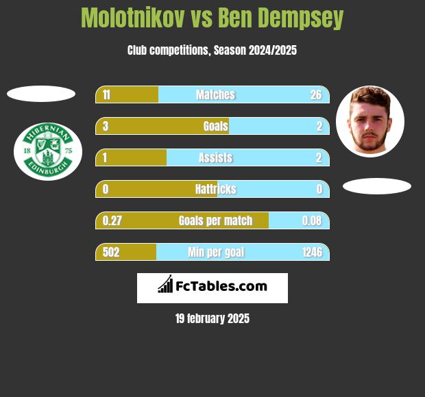 Molotnikov vs Ben Dempsey h2h player stats