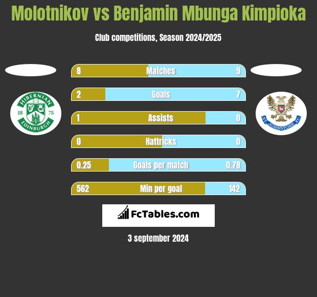 Molotnikov vs Benjamin Mbunga Kimpioka h2h player stats