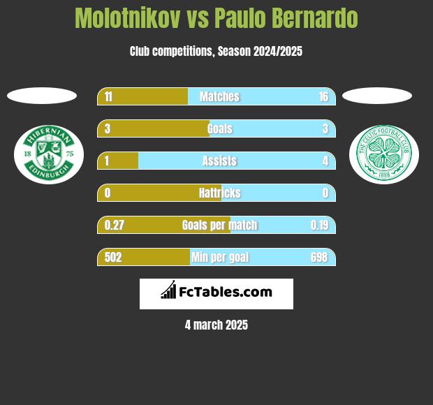 Molotnikov vs Paulo Bernardo h2h player stats