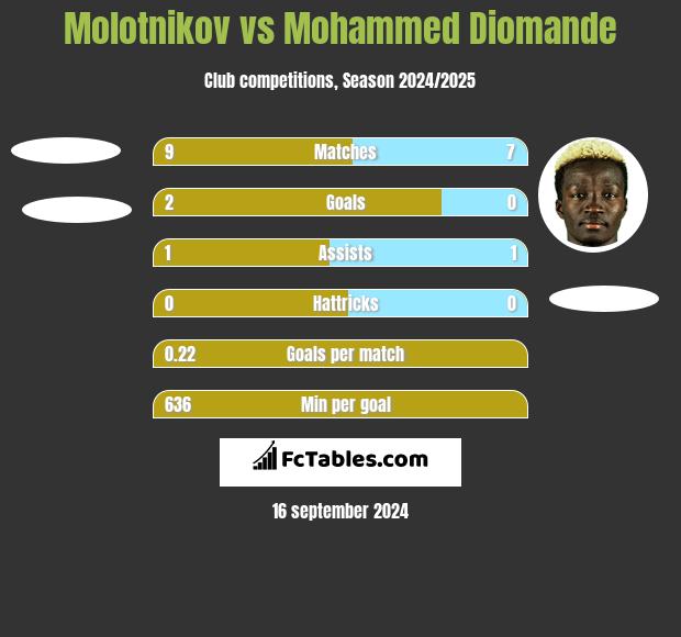 Molotnikov vs Mohammed Diomande h2h player stats