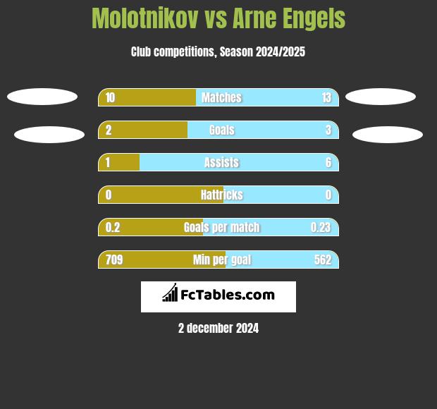 Molotnikov vs Arne Engels h2h player stats