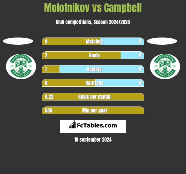 Molotnikov vs Campbell h2h player stats