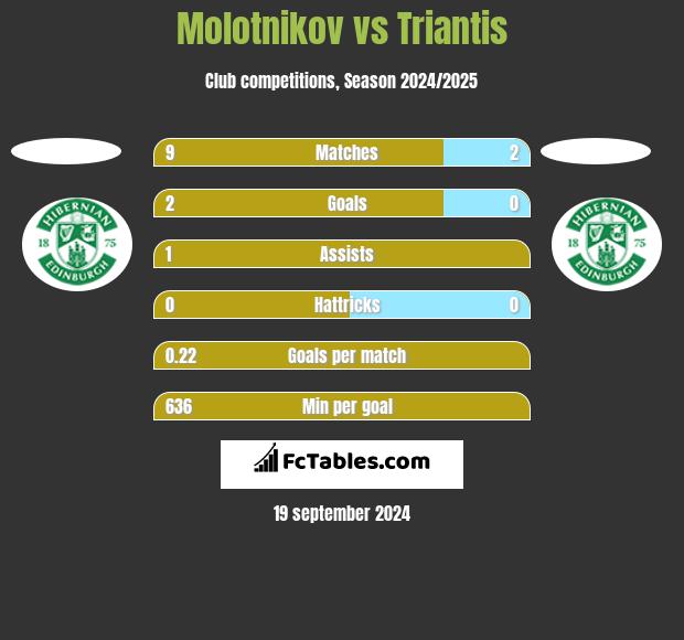 Molotnikov vs Triantis h2h player stats