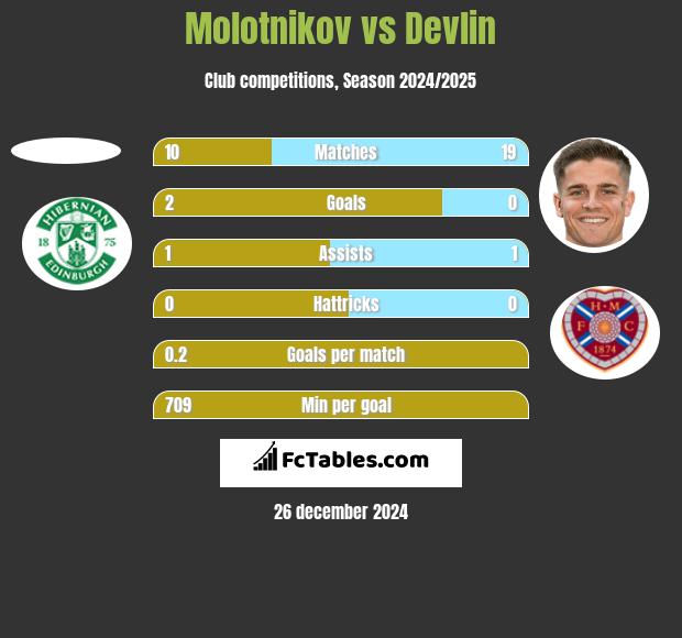 Molotnikov vs Devlin h2h player stats