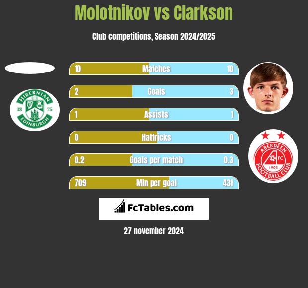 Molotnikov vs Clarkson h2h player stats