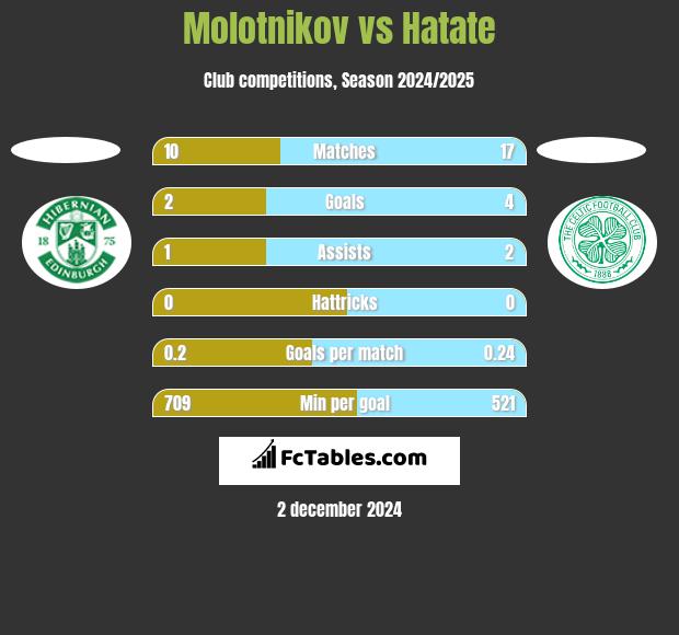 Molotnikov vs Hatate h2h player stats