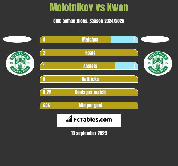 Molotnikov vs Kwon h2h player stats