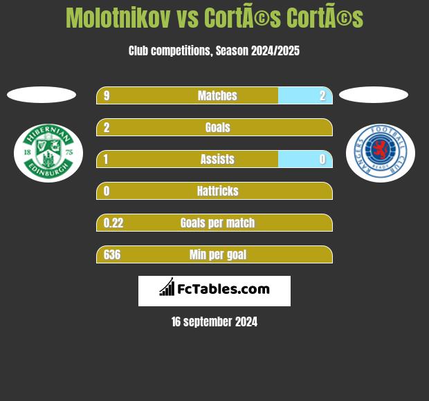 Molotnikov vs CortÃ©s CortÃ©s h2h player stats