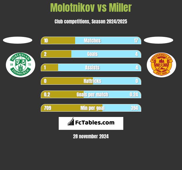 Molotnikov vs Miller h2h player stats