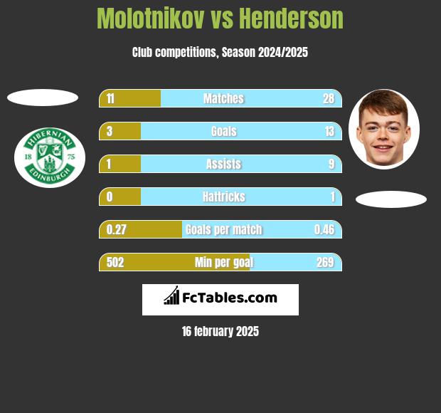 Molotnikov vs Henderson h2h player stats