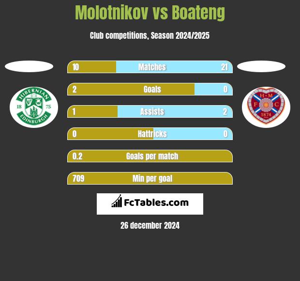 Molotnikov vs Boateng h2h player stats