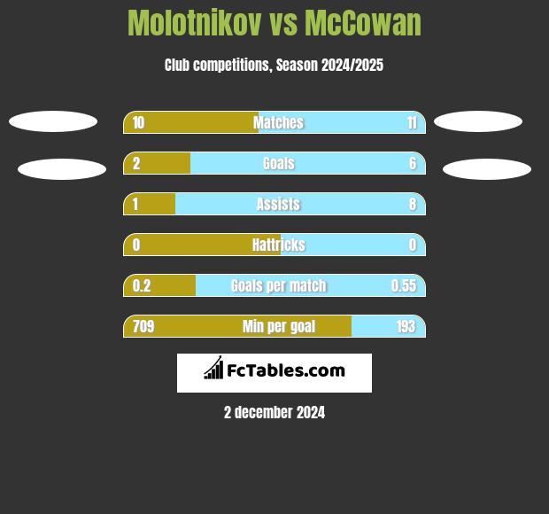 Molotnikov vs McCowan h2h player stats