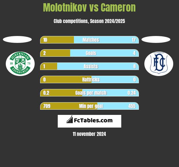 Molotnikov vs Cameron h2h player stats