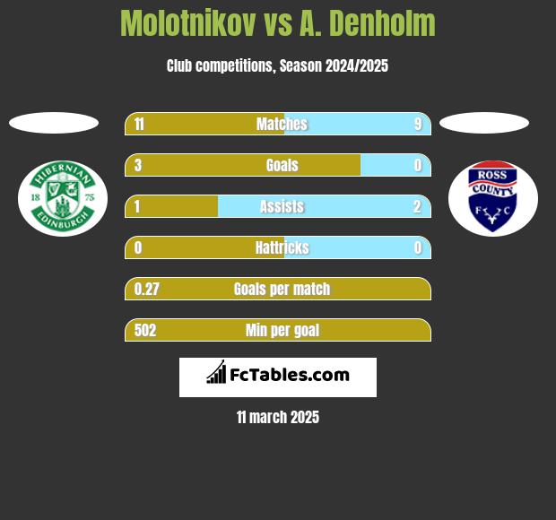 Molotnikov vs A. Denholm h2h player stats