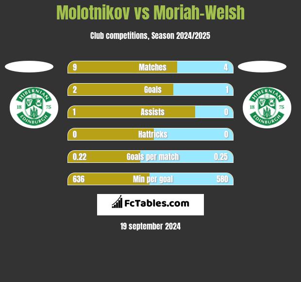 Molotnikov vs Moriah-Welsh h2h player stats