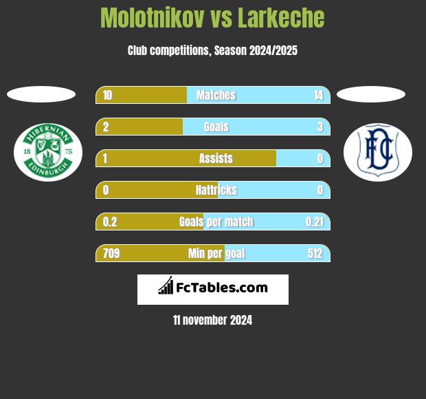 Molotnikov vs Larkeche h2h player stats