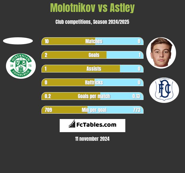 Molotnikov vs Astley h2h player stats