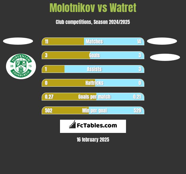 Molotnikov vs Watret h2h player stats