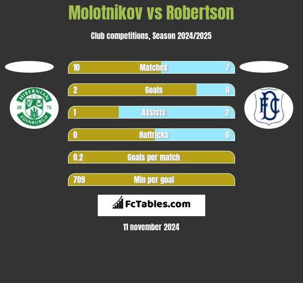 Molotnikov vs Robertson h2h player stats