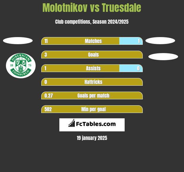 Molotnikov vs Truesdale h2h player stats