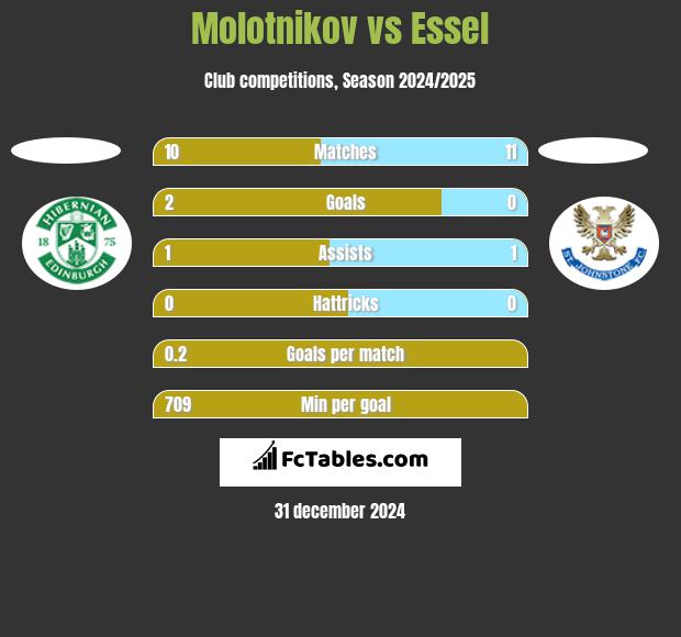 Molotnikov vs Essel h2h player stats