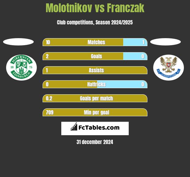 Molotnikov vs Franczak h2h player stats