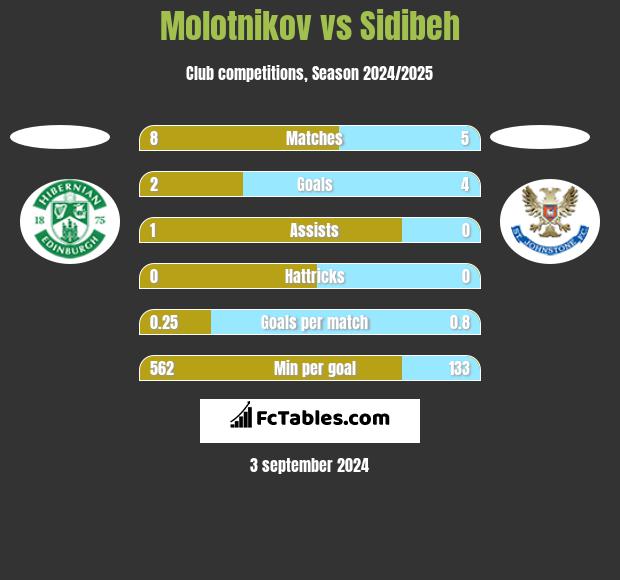 Molotnikov vs Sidibeh h2h player stats