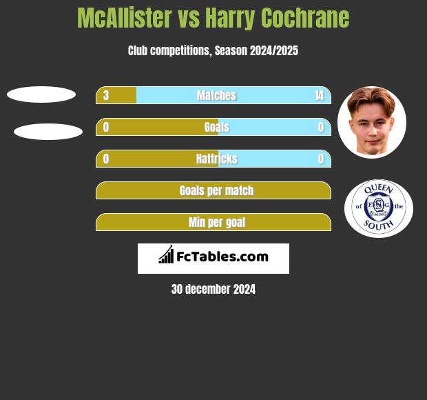 McAllister vs Harry Cochrane h2h player stats