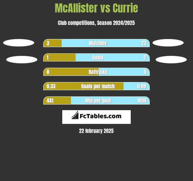 McAllister vs Currie h2h player stats