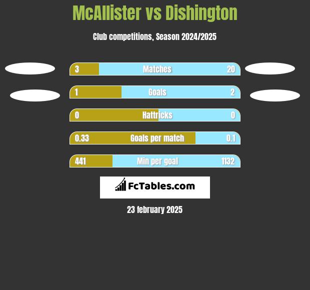 McAllister vs Dishington h2h player stats