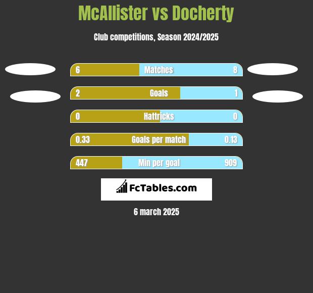 McAllister vs Docherty h2h player stats