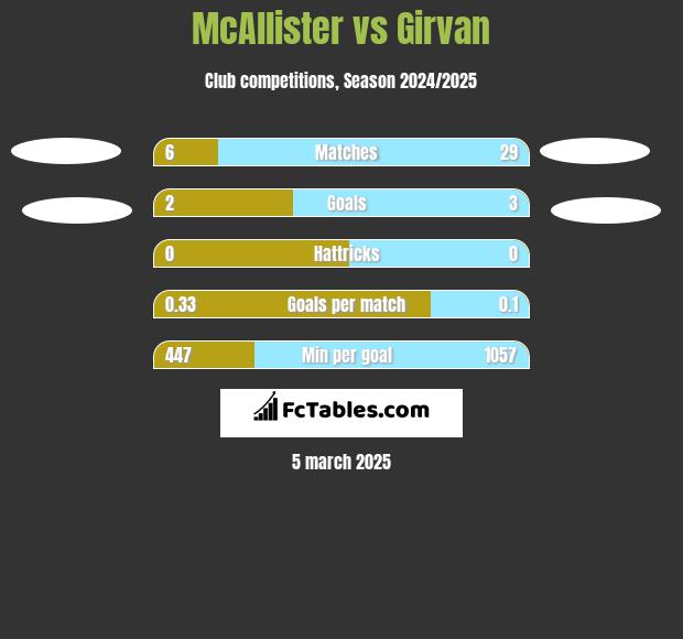 McAllister vs Girvan h2h player stats