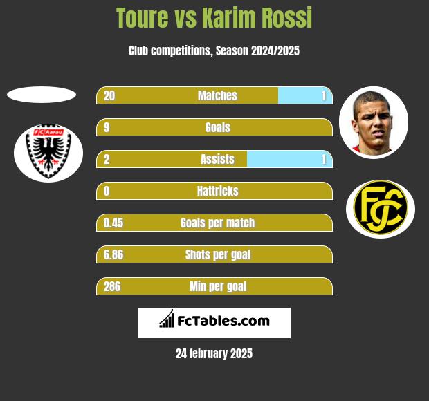 Toure vs Karim Rossi h2h player stats