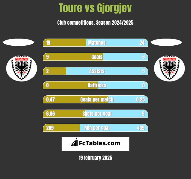 Toure vs Gjorgjev h2h player stats