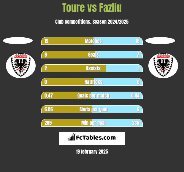 Toure vs Fazliu h2h player stats