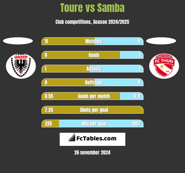 Toure vs Samba h2h player stats