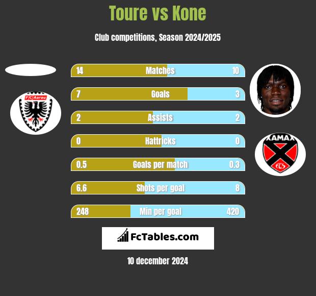 Toure vs Kone h2h player stats