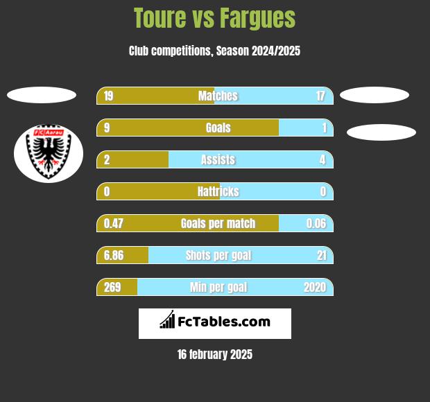 Toure vs Fargues h2h player stats