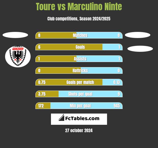 Toure vs Marculino Ninte h2h player stats