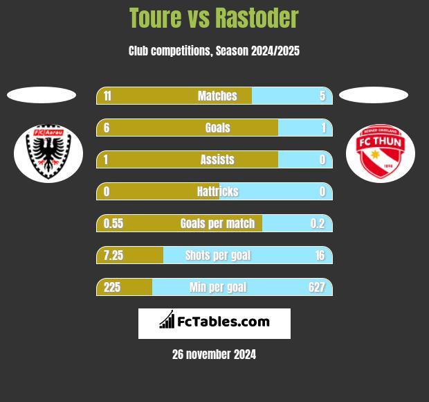 Toure vs Rastoder h2h player stats