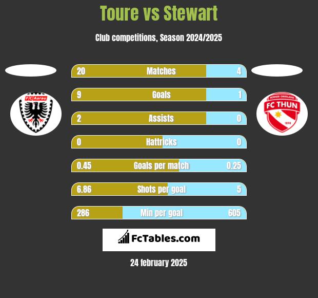 Toure vs Stewart h2h player stats